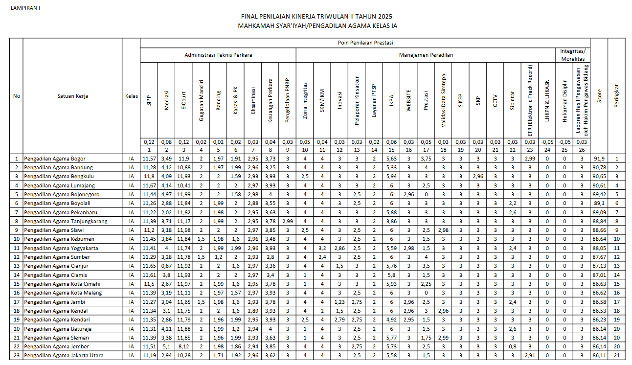 penilaian triwulan ii posisi 14